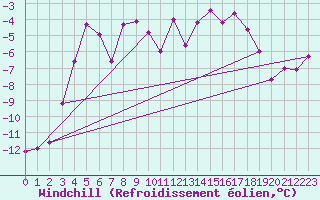 Courbe du refroidissement olien pour Reykjavik