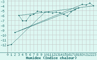 Courbe de l'humidex pour Weissfluhjoch