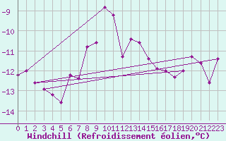 Courbe du refroidissement olien pour Kittila Laukukero