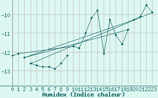 Courbe de l'humidex pour Pitztaler Gletscher