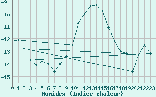 Courbe de l'humidex pour Pori Tahkoluoto