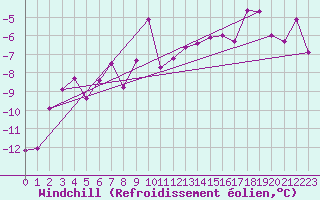 Courbe du refroidissement olien pour Gornergrat