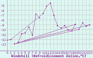 Courbe du refroidissement olien pour Grand Saint Bernard (Sw)