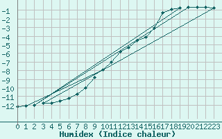 Courbe de l'humidex pour Haparanda A