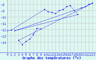 Courbe de tempratures pour Titlis