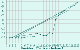 Courbe de l'humidex pour Vf. Omu