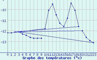 Courbe de tempratures pour Vars - Col de Jaffueil (05)