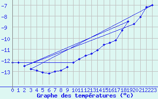 Courbe de tempratures pour Gaddede A