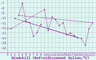 Courbe du refroidissement olien pour Kilpisjarvi
