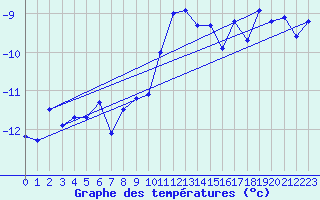 Courbe de tempratures pour Corvatsch