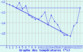 Courbe de tempratures pour Piz Martegnas