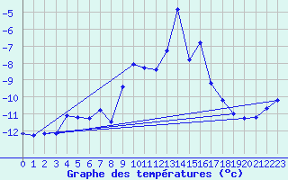 Courbe de tempratures pour Jungfraujoch (Sw)