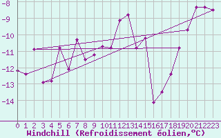 Courbe du refroidissement olien pour Tanabru