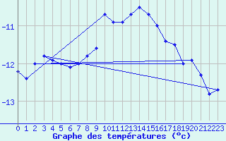 Courbe de tempratures pour Gaddede A