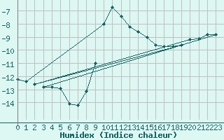 Courbe de l'humidex pour Kopaonik