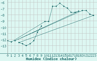 Courbe de l'humidex pour Pitztaler Gletscher