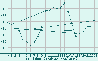 Courbe de l'humidex pour Hjerkinn Ii