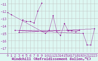 Courbe du refroidissement olien pour Ischgl / Idalpe