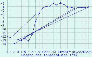 Courbe de tempratures pour Dyranut