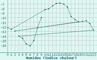 Courbe de l'humidex pour Lesce