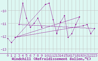 Courbe du refroidissement olien pour Kasprowy Wierch