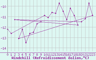 Courbe du refroidissement olien pour Robiei