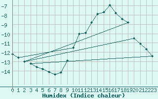 Courbe de l'humidex pour Bonneval - Nivose (73)