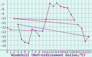 Courbe du refroidissement olien pour Piz Martegnas