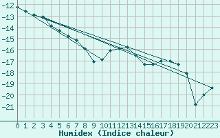 Courbe de l'humidex pour Melsom