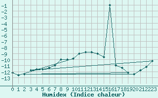 Courbe de l'humidex pour Pian Rosa (It)