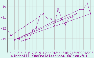 Courbe du refroidissement olien pour Wasserkuppe