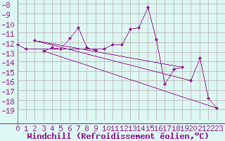 Courbe du refroidissement olien pour Titlis