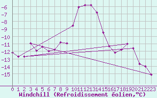 Courbe du refroidissement olien pour Bellecte - Nivose (73)