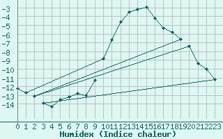 Courbe de l'humidex pour Bernina