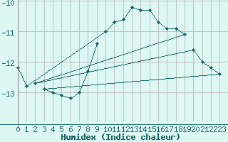 Courbe de l'humidex pour Gunnarn