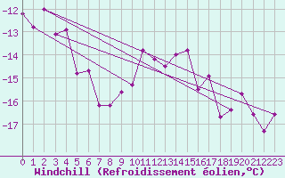 Courbe du refroidissement olien pour Poiana Stampei
