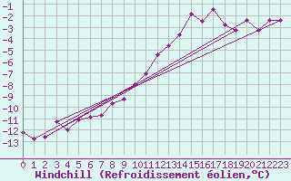 Courbe du refroidissement olien pour Kostelni Myslova