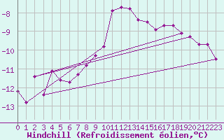 Courbe du refroidissement olien pour Ylivieska Airport