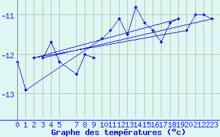 Courbe de tempratures pour Corvatsch