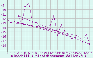 Courbe du refroidissement olien pour Bivio