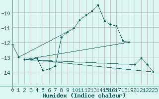 Courbe de l'humidex pour Blahammaren