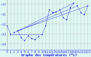 Courbe de tempratures pour Titlis