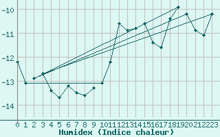 Courbe de l'humidex pour Titlis