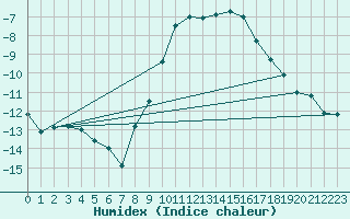 Courbe de l'humidex pour Torpup A