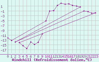 Courbe du refroidissement olien pour St Sebastian / Mariazell