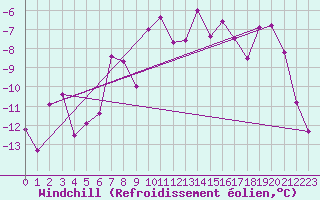 Courbe du refroidissement olien pour Guetsch