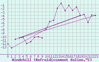 Courbe du refroidissement olien pour La Meije - Nivose (05)
