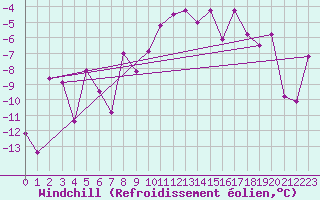 Courbe du refroidissement olien pour Marsens