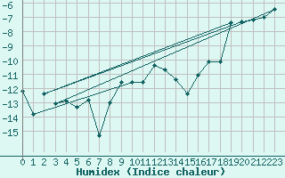 Courbe de l'humidex pour Guetsch