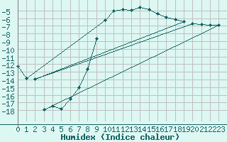 Courbe de l'humidex pour Arvidsjaur